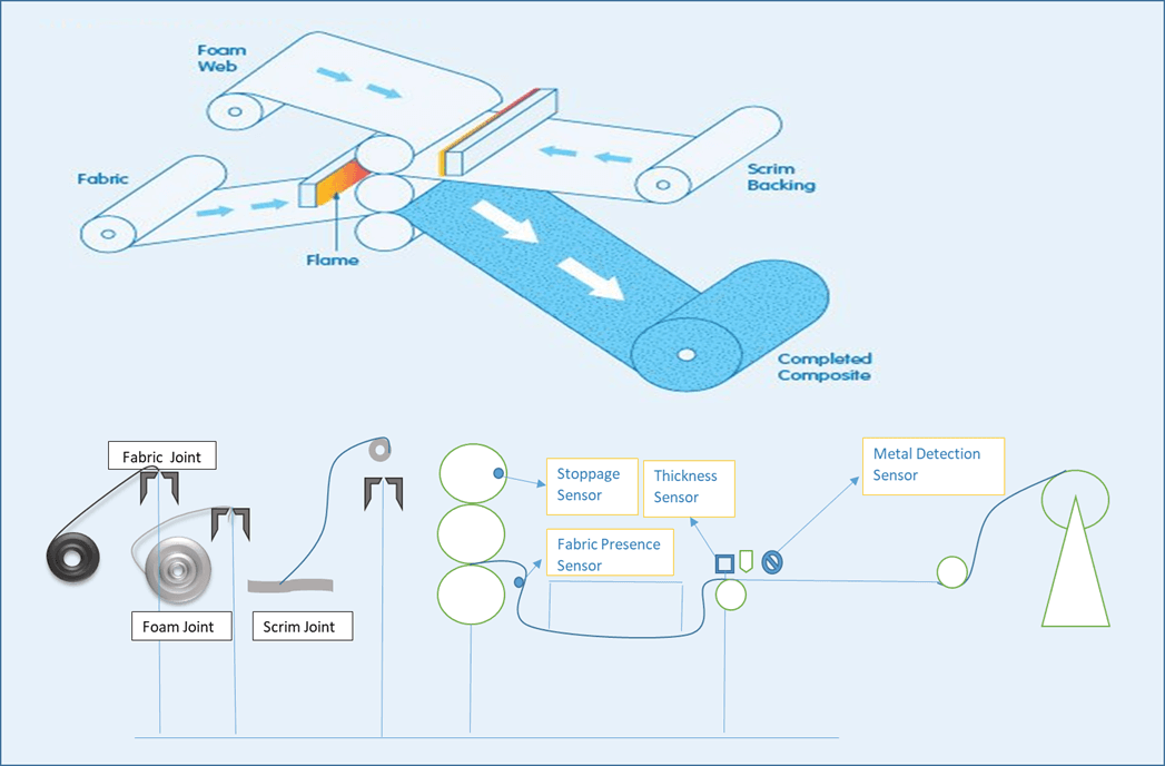 Measurement Alerting System for Automotive Fabric